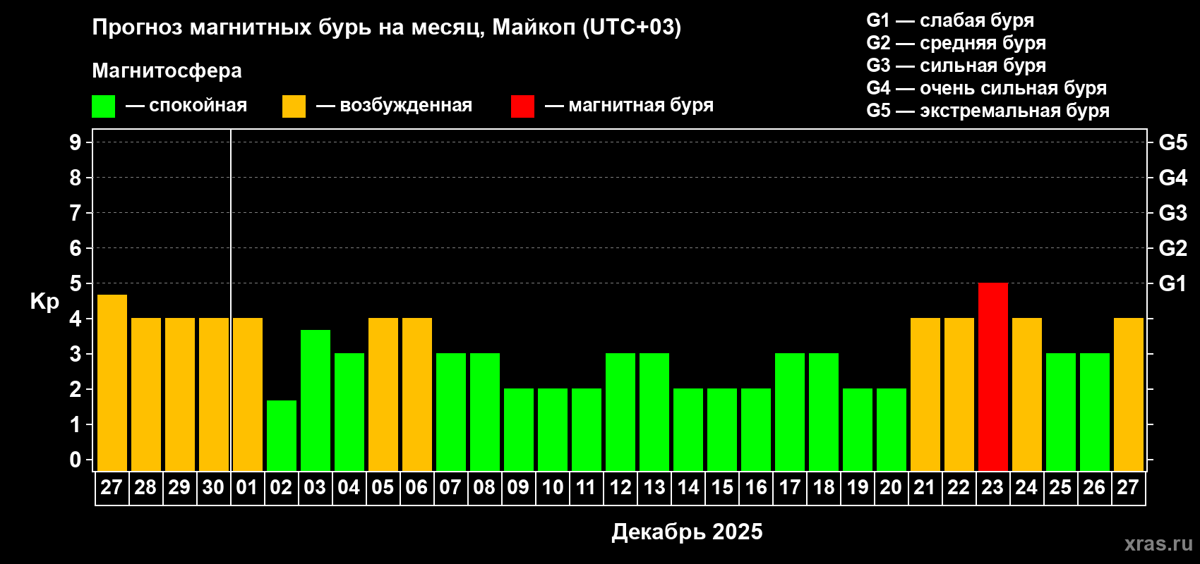 Прогноз максимального суточного геомагнитного индекса Kp на <b>1 месяц</b> (31 день) <b>с 27 ноября по 27 декабря 2025 г</b>