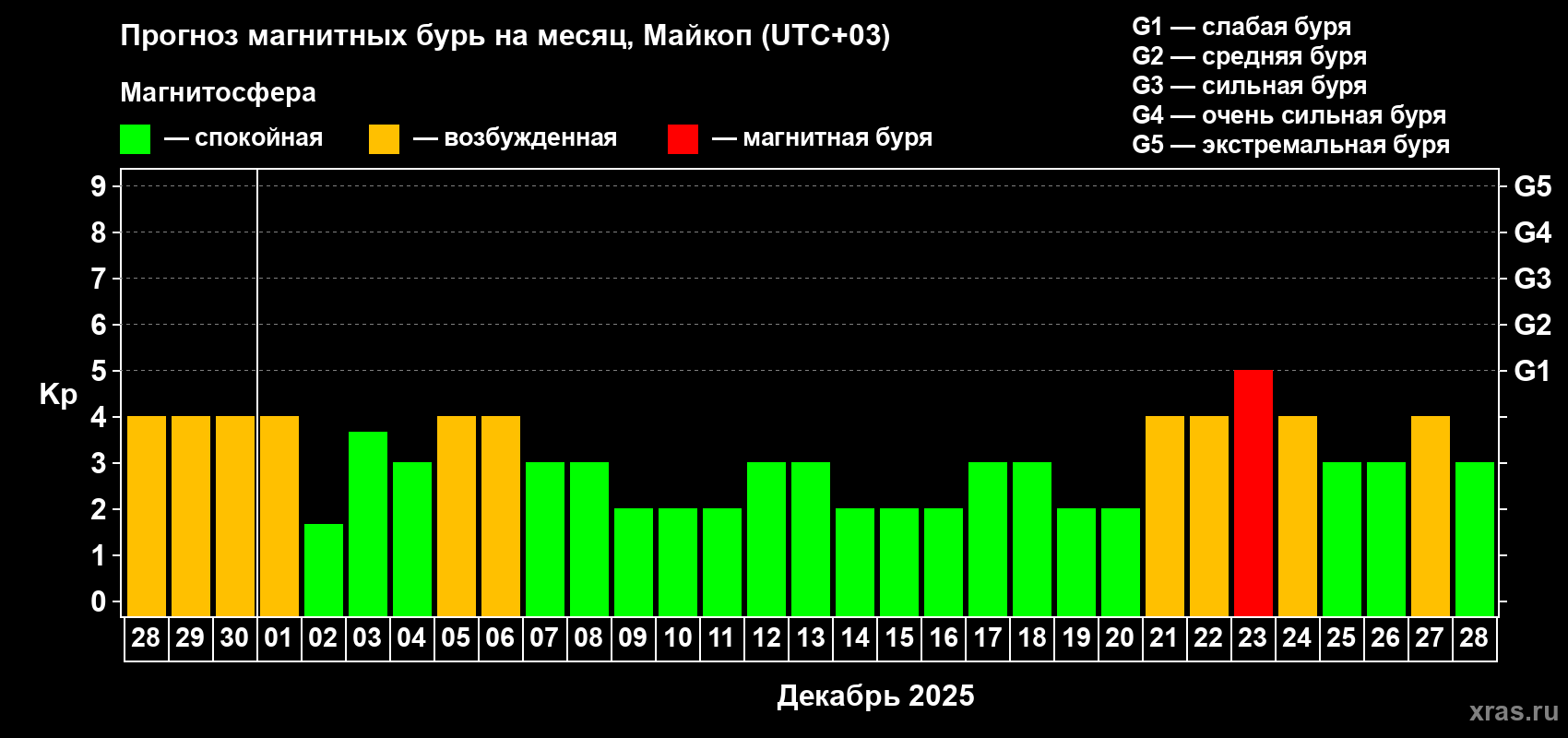Прогноз максимального суточного геомагнитного индекса Kp на <b>1 месяц</b> (31 день) <b>с 28 ноября по 28 декабря 2025 г</b>