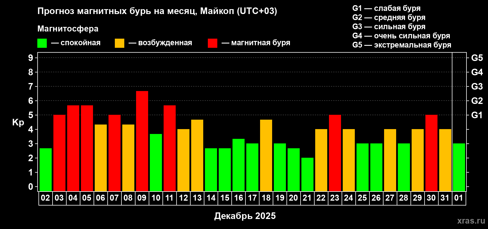 Прогноз максимального суточного геомагнитного индекса Kp на <b>1 месяц</b> (31 день) <b>с 02 декабря 2025 г по 01 января 2026 г</b>
