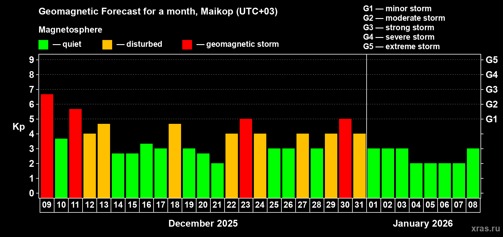 Forecast of the daily maximal value of geomagnetic index&nbsp;Kp for <b>1 month</b> (31 days) <b>from Dec 09, 2025 to Jan 08, 2026</b>