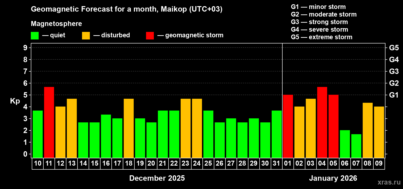 Forecast of the daily maximal value of geomagnetic index Kp for <b>1 month</b> (31 days) <b>from Dec 10, 2025 to Jan 09, 2026</b>