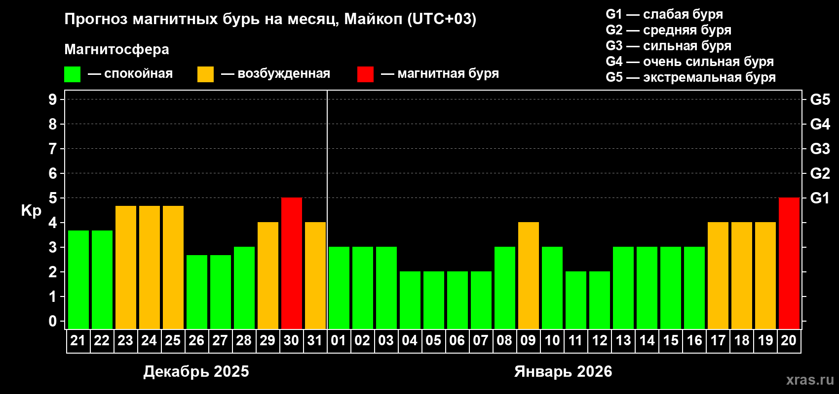 Прогноз максимального суточного геомагнитного индекса&nbsp;Kp на <b>1 месяц</b> (31 день) <b>с 21 декабря 2025 г по 20 января 2026 г</b>