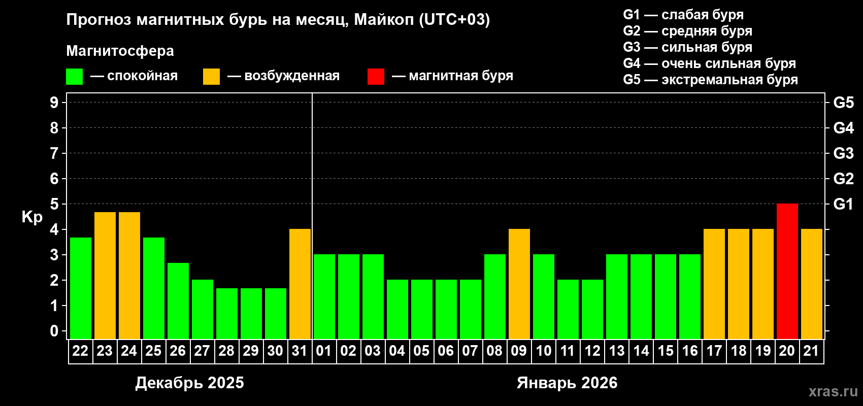 Прогноз максимального суточного геомагнитного индекса&nbsp;Kp на <b>1 месяц</b> (31 день) <b>с 22 декабря 2025 г по 21 января 2026 г</b>