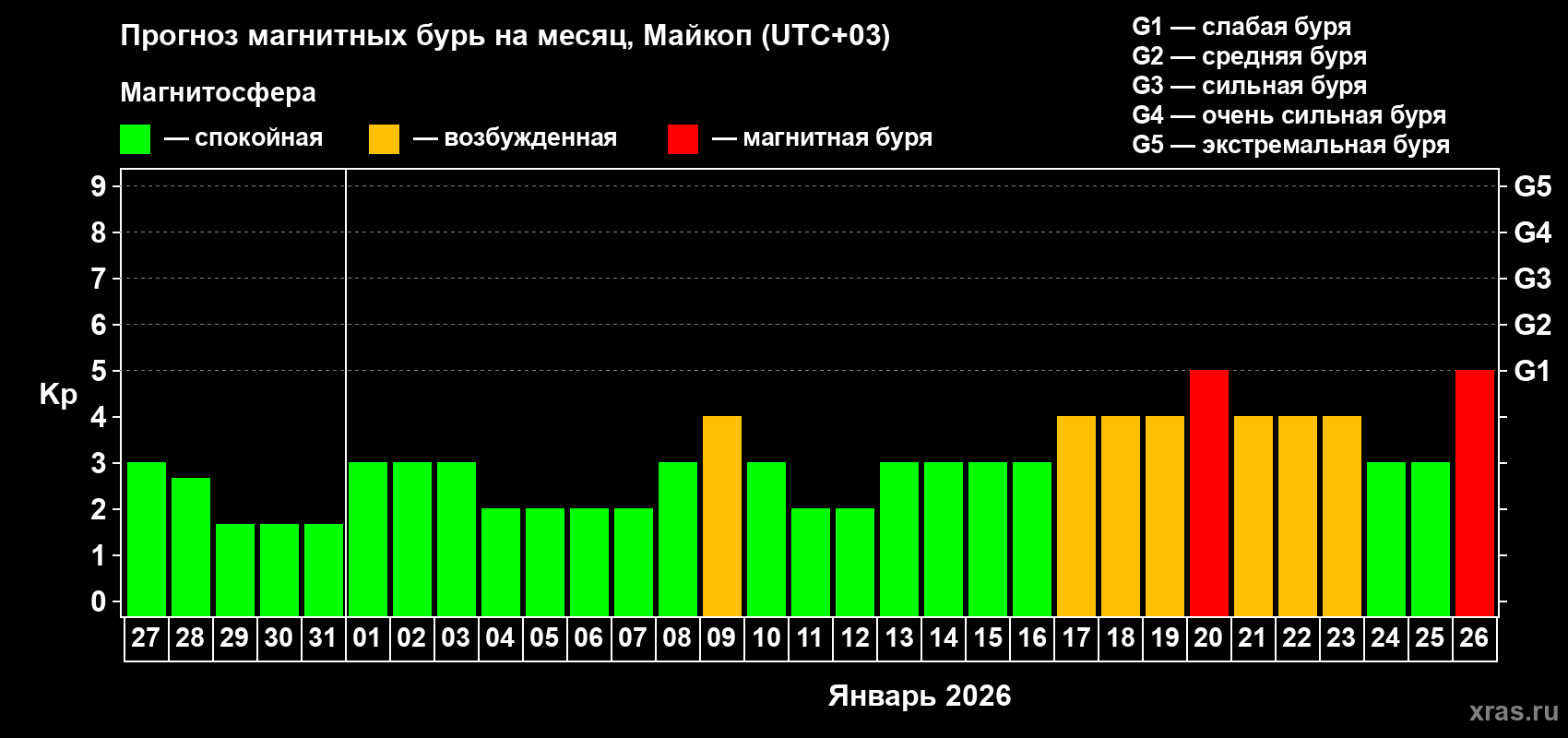 Прогноз максимального суточного геомагнитного индекса&nbsp;Kp на <b>1 месяц</b> (31 день) <b>с 27 декабря 2025 г по 26 января 2026 г</b>
