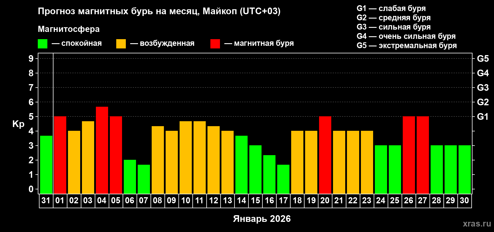 Прогноз максимального суточного геомагнитного индекса Kp на <b>1 месяц</b> (31 день) <b>с 31 декабря 2025 г по 30 января 2026 г</b>