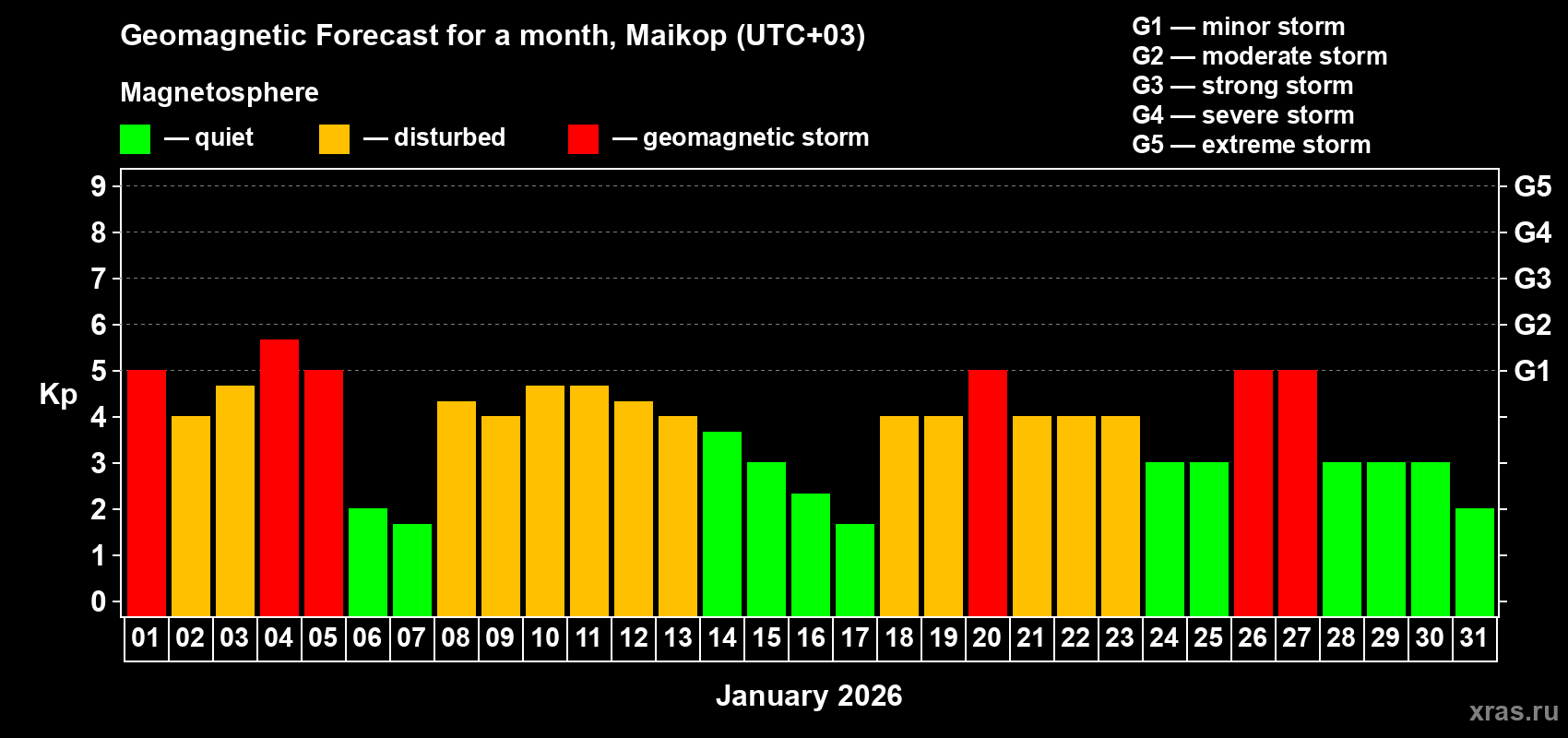 Forecast of the daily maximal value of geomagnetic index&nbsp;Kp for <b>1 month</b> (31 days) <b>from Jan 01, 2026 to Jan 31, 2026</b>