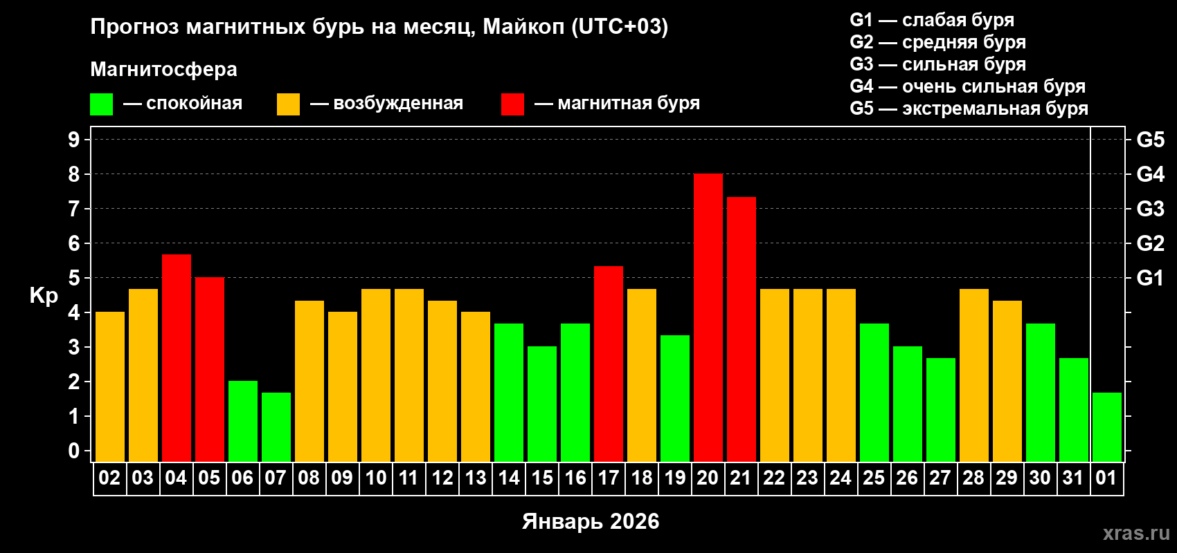 Прогноз максимального суточного геомагнитного индекса&nbsp;Kp на <b>1 месяц</b> (31 день) <b>с 02 января по 01 февраля 2026 г</b>