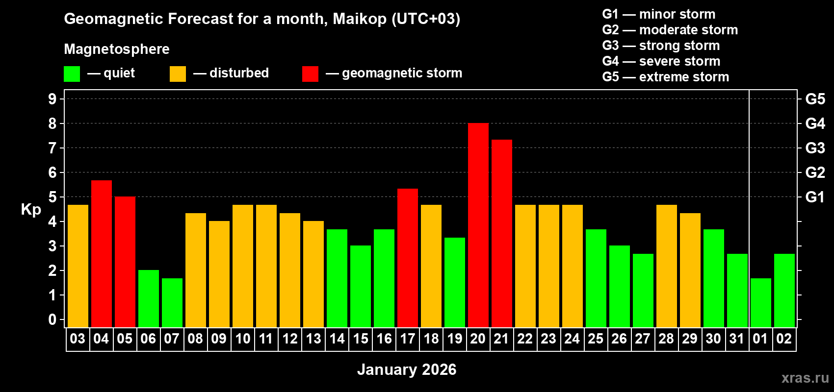 Forecast of the daily maximal value of geomagnetic index&nbsp;Kp for <b>1 month</b> (31 days) <b>from Jan 03, 2026 to Feb 02, 2026</b>