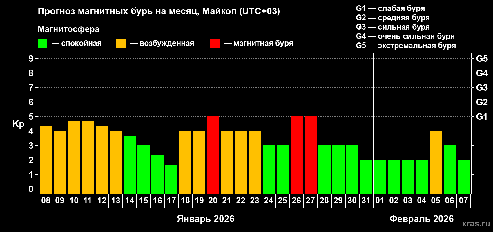 Прогноз максимального суточного геомагнитного индекса&nbsp;Kp на <b>1 месяц</b> (31 день) <b>с 08 января по 07 февраля 2026 г</b>
