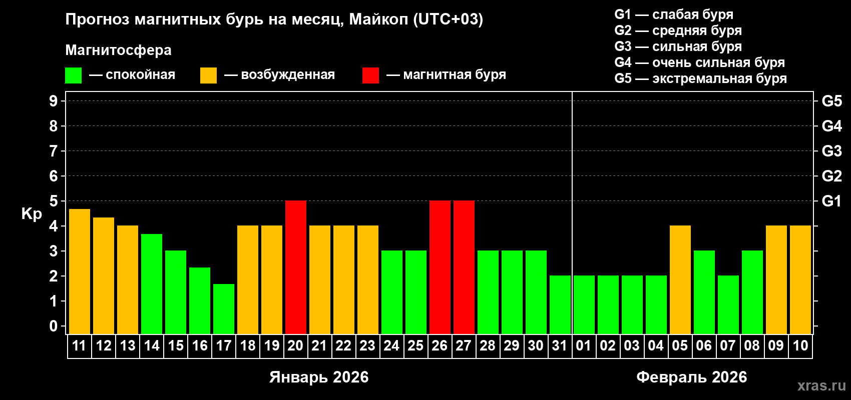 Прогноз максимального суточного геомагнитного индекса&nbsp;Kp на <b>1 месяц</b> (31 день) <b>с 11 января по 10 февраля 2026 г</b>