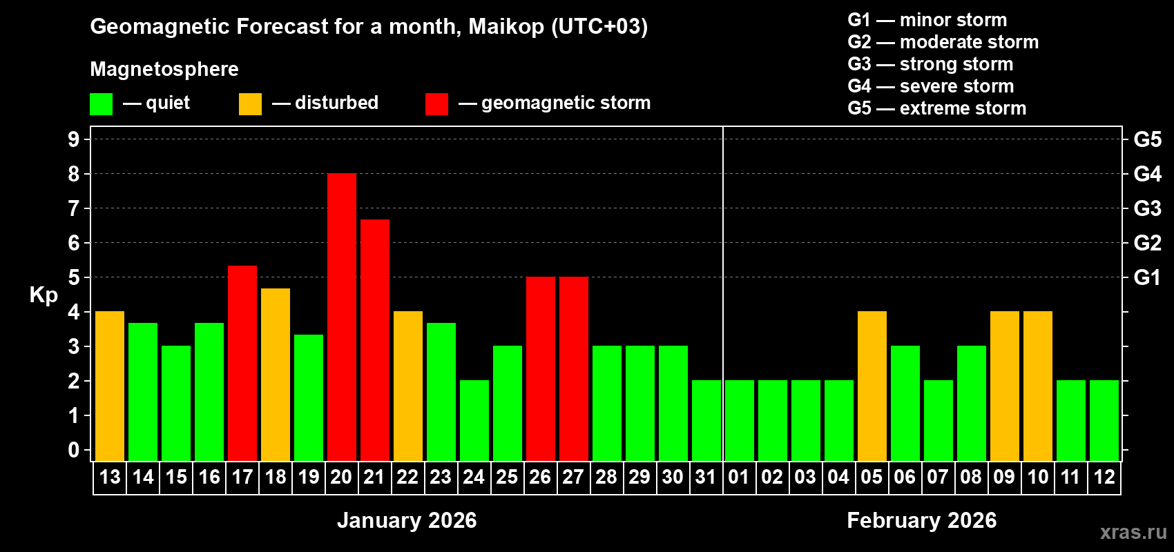 Forecast of the daily maximal value of geomagnetic index&nbsp;Kp for <b>1 month</b> (31 days) <b>from Jan 13, 2026 to Feb 12, 2026</b>