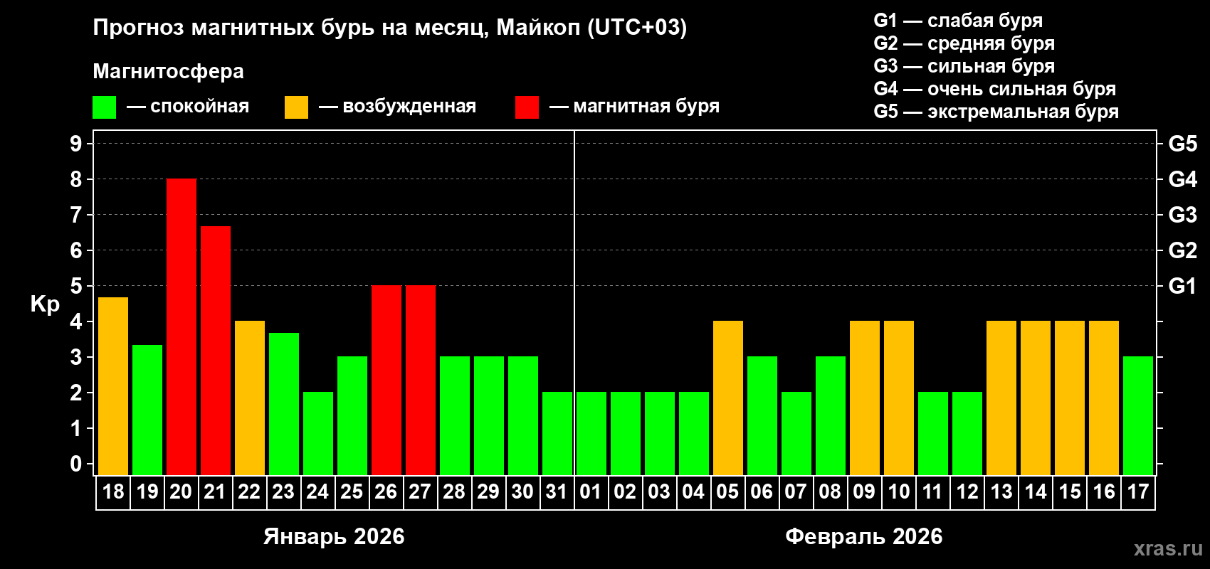 Прогноз максимального суточного геомагнитного индекса&nbsp;Kp на <b>1 месяц</b> (31 день) <b>с 18 января по 17 февраля 2026 г</b>