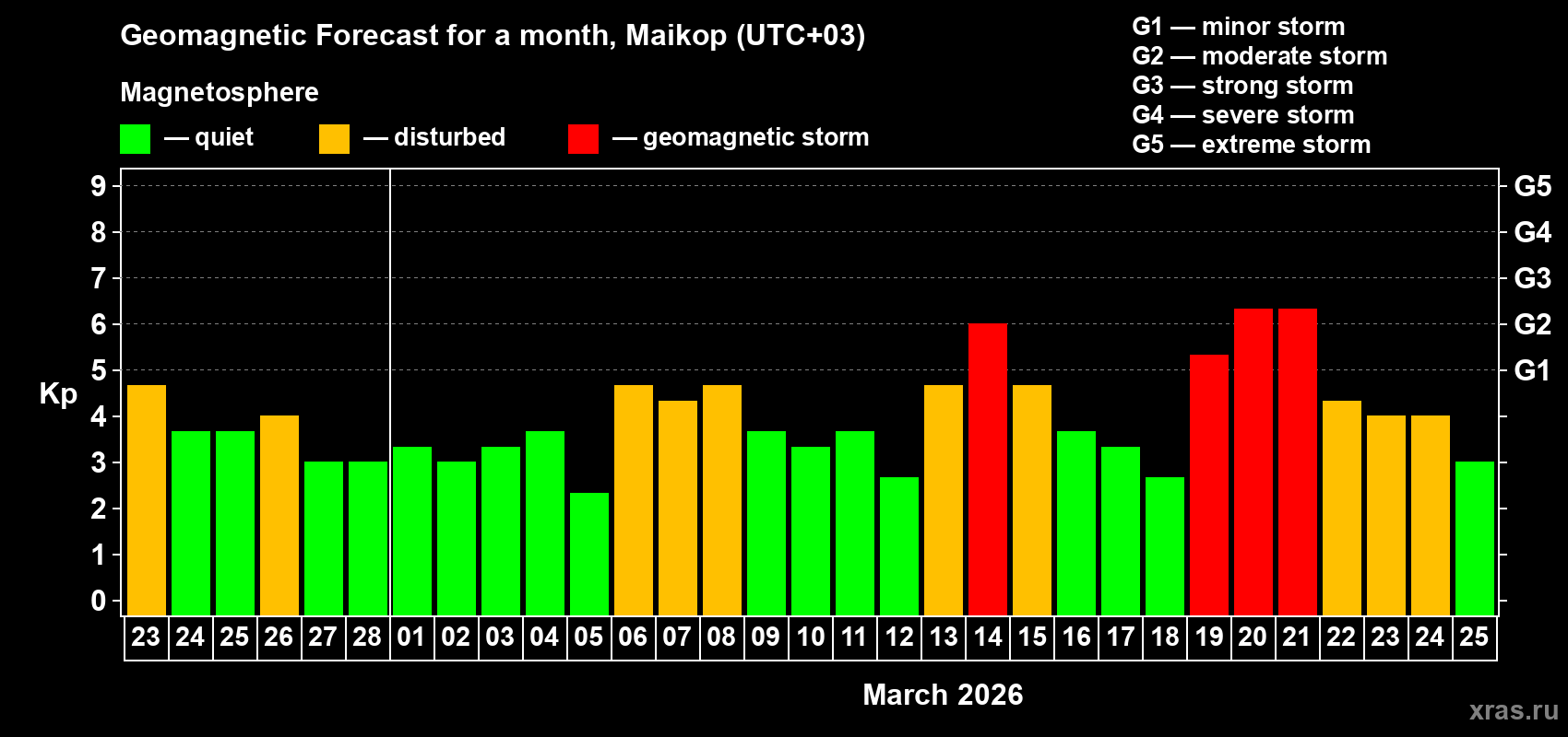Forecast of the daily maximal value of geomagnetic index&nbsp;Kp for <b>1 month</b> (31 days) <b>from Feb 23, 2026 to Mar 25, 2026</b>