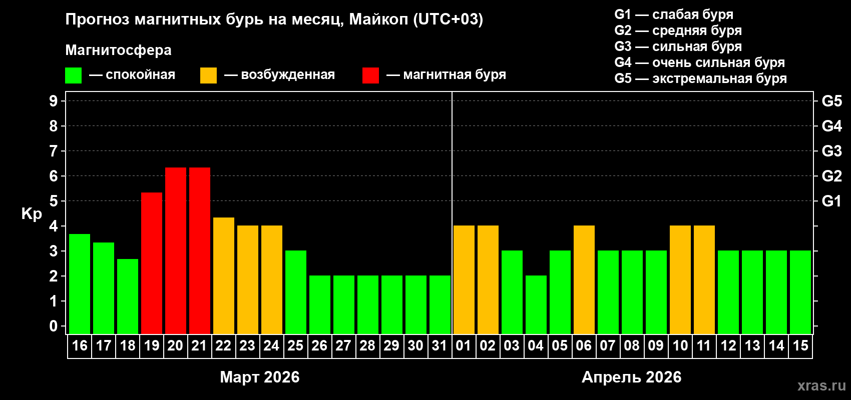 Прогноз максимального суточного геомагнитного индекса&nbsp;Kp на <b>1 месяц</b> (31 день) <b>с 16 марта по 15 апреля 2026 г</b>