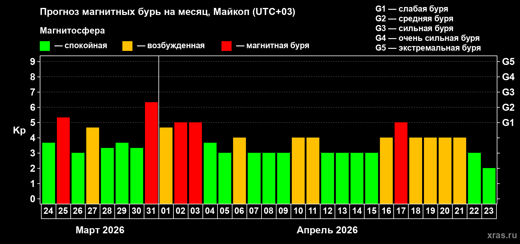 Прогноз максимального суточного геомагнитного индекса&nbsp;Kp на <b>1 месяц</b> (31 день) <b>с 24 марта по 23 апреля 2026 г</b>