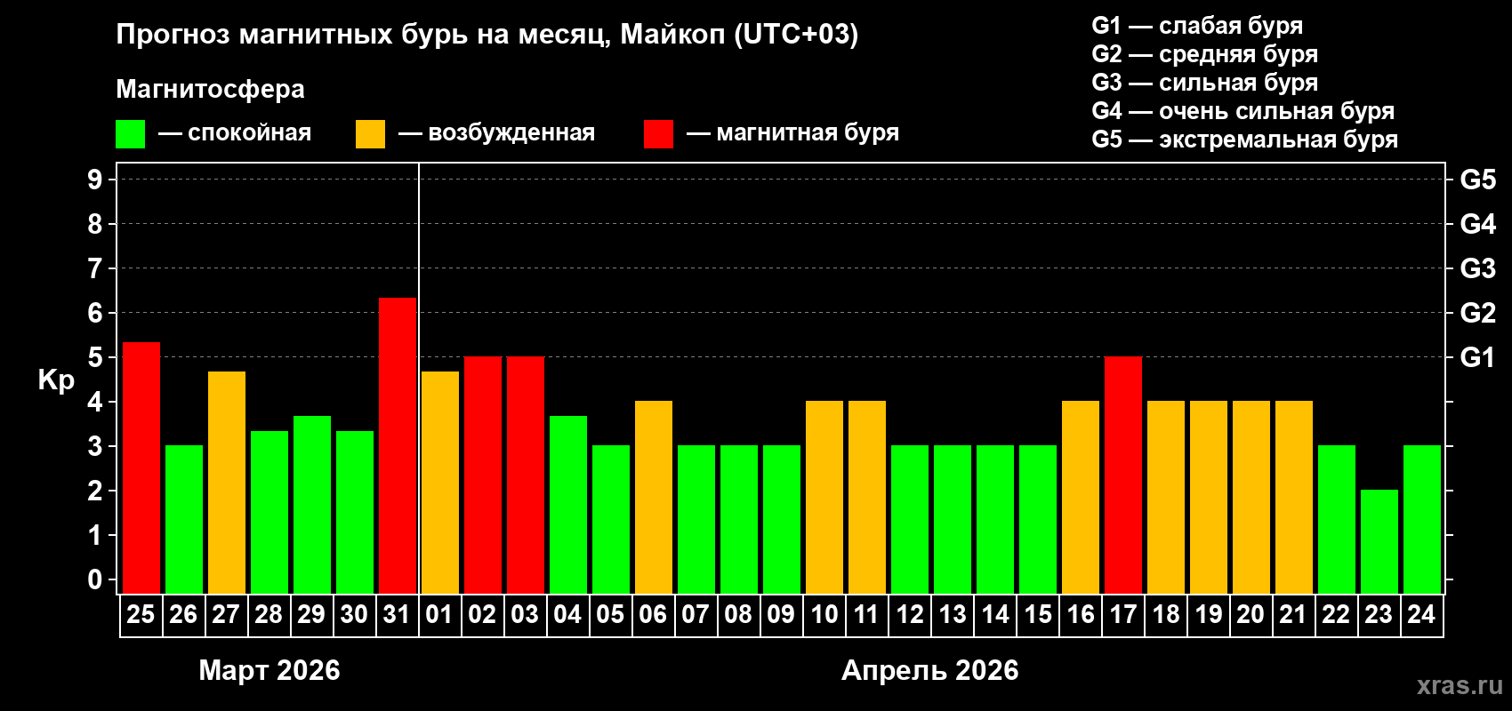 Прогноз максимального суточного геомагнитного индекса&nbsp;Kp на <b>1 месяц</b> (31 день) <b>с 25 марта по 24 апреля 2026 г</b>