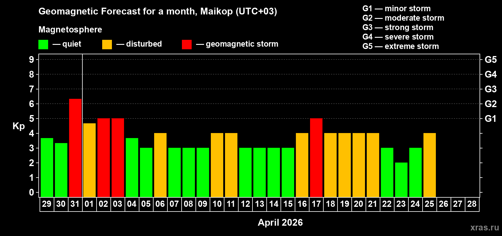 Forecast of the daily maximal value of geomagnetic index&nbsp;Kp for <b>1 month</b> (31 days) <b>from Mar 29, 2026 to Apr 28, 2026</b>