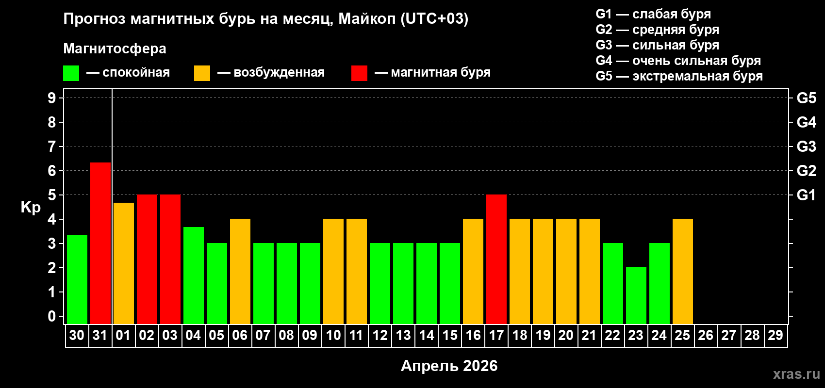 Прогноз максимального суточного геомагнитного индекса&nbsp;Kp на <b>1 месяц</b> (31 день) <b>с 30 марта по 29 апреля 2026 г</b>