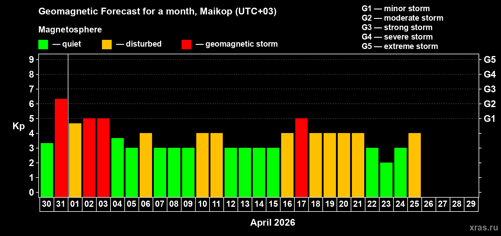 Forecast of the daily maximal value of geomagnetic index&nbsp;Kp for <b>1 month</b> (31 days) <b>from Mar 30, 2026 to Apr 29, 2026</b>