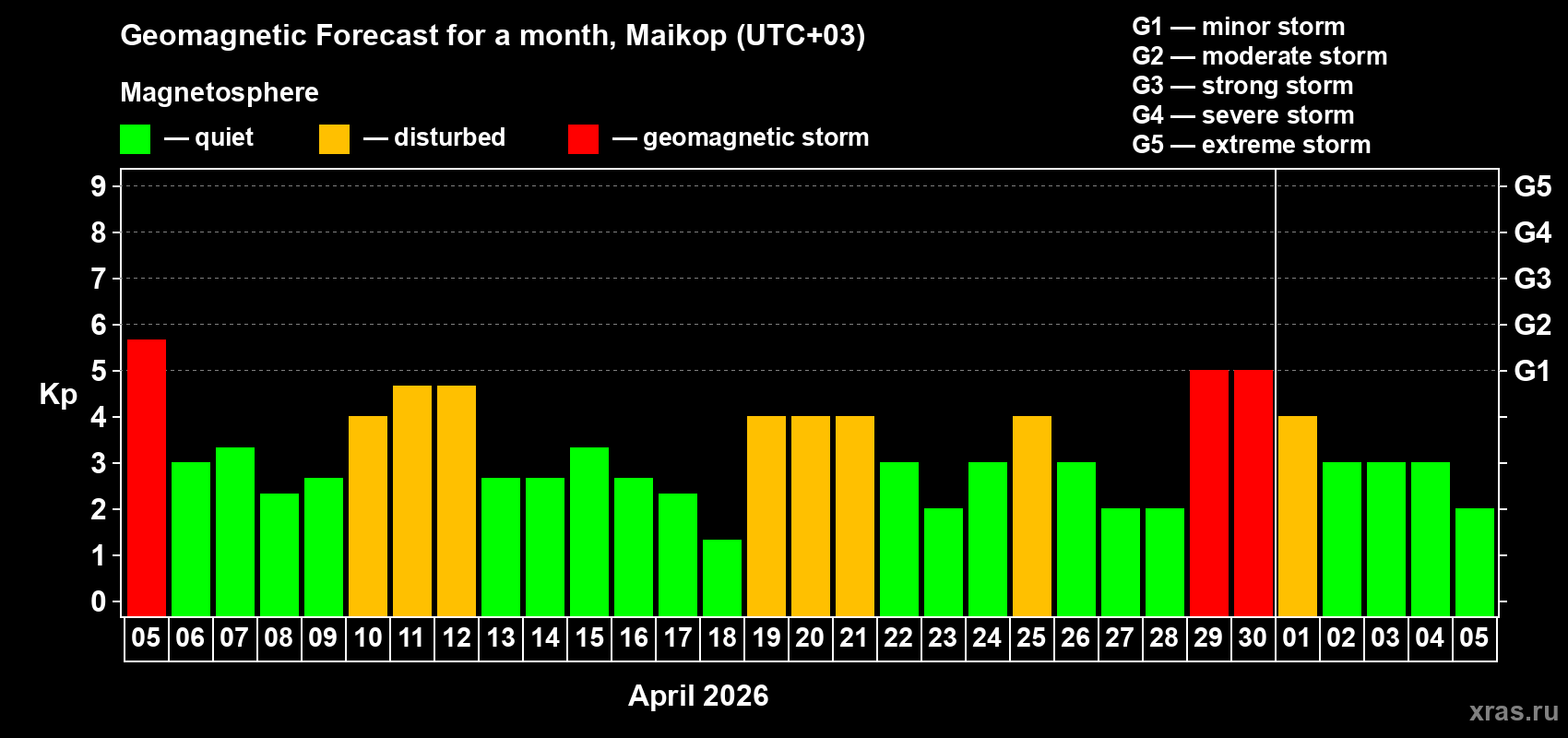 Forecast of the daily maximal value of geomagnetic index&nbsp;Kp for <b>1 month</b> (31 days) <b>from Apr 05, 2026 to May 05, 2026</b>