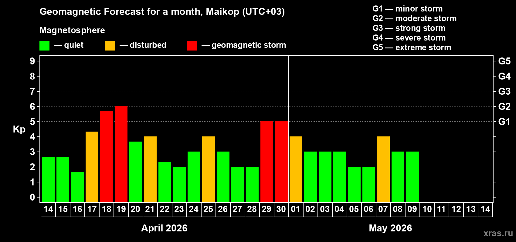 Forecast of the daily maximal value of geomagnetic index&nbsp;Kp for <b>1 month</b> (31 days) <b>from Apr 14, 2026 to May 14, 2026</b>