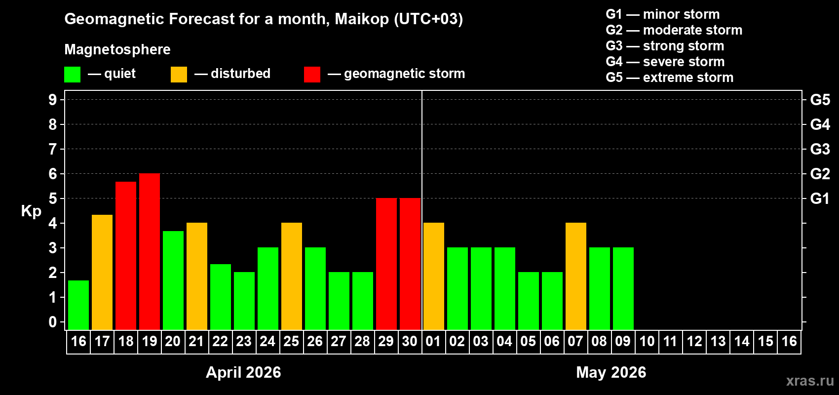 Forecast of the daily maximal value of geomagnetic index&nbsp;Kp for <b>1 month</b> (31 days) <b>from Apr 16, 2026 to May 16, 2026</b>