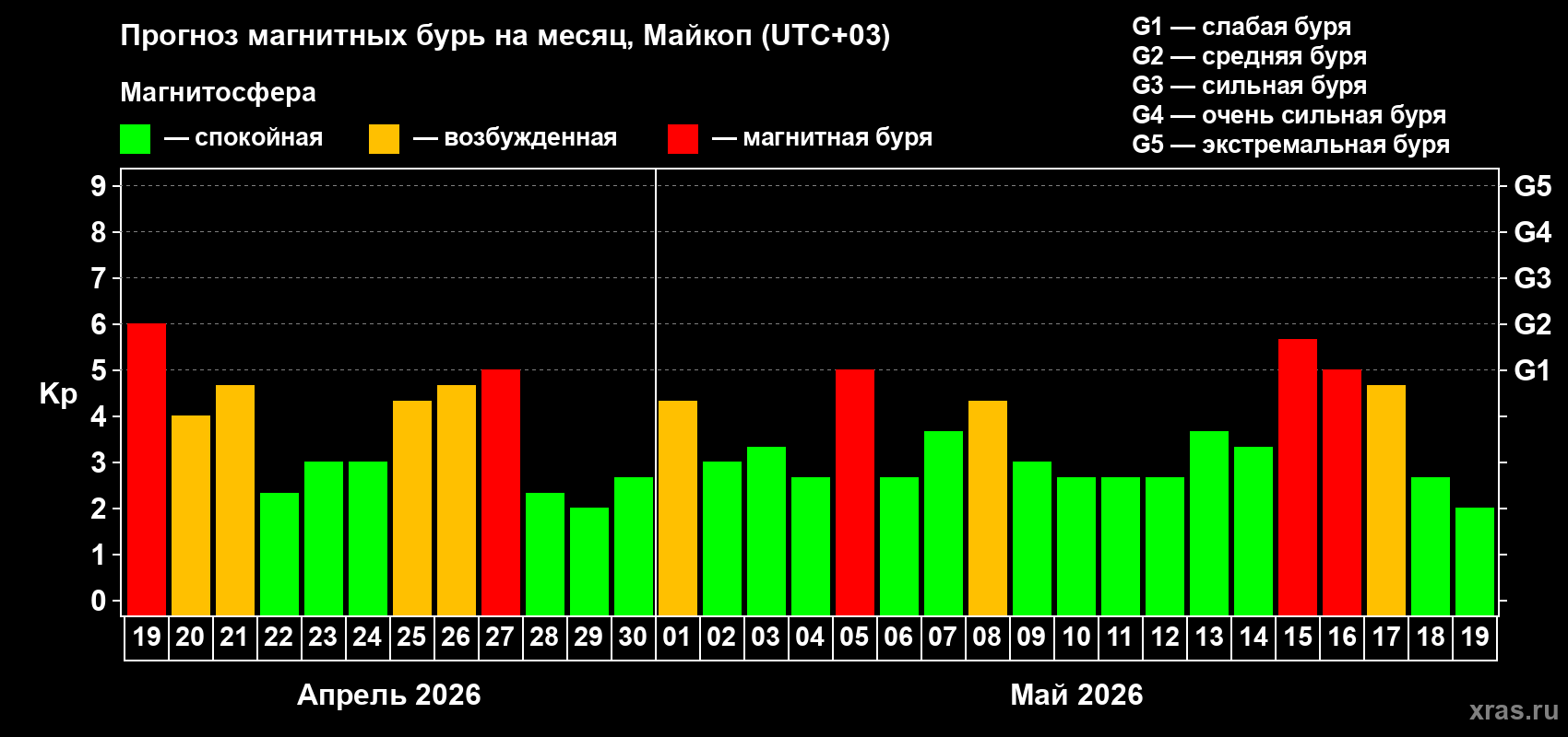 Прогноз максимального суточного геомагнитного индекса&nbsp;Kp на <b>1 месяц</b> (31 день) <b>с 19 апреля по 19 мая 2026 г</b>