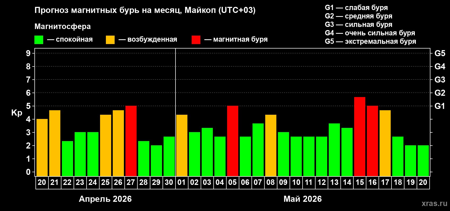 Прогноз максимального суточного геомагнитного индекса Kp на <b>1 месяц</b> (31 день) <b>с 20 апреля по 20 мая 2026 г</b>