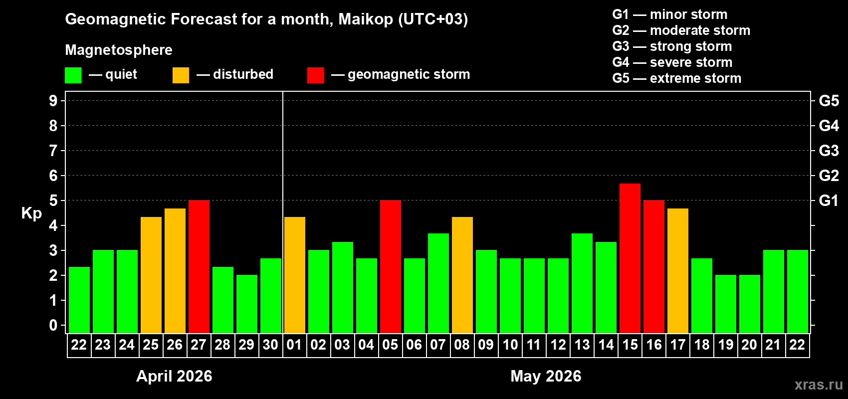 Forecast of the daily maximal value of geomagnetic index&nbsp;Kp for <b>1 month</b> (31 days) <b>from Apr 22, 2026 to May 22, 2026</b>