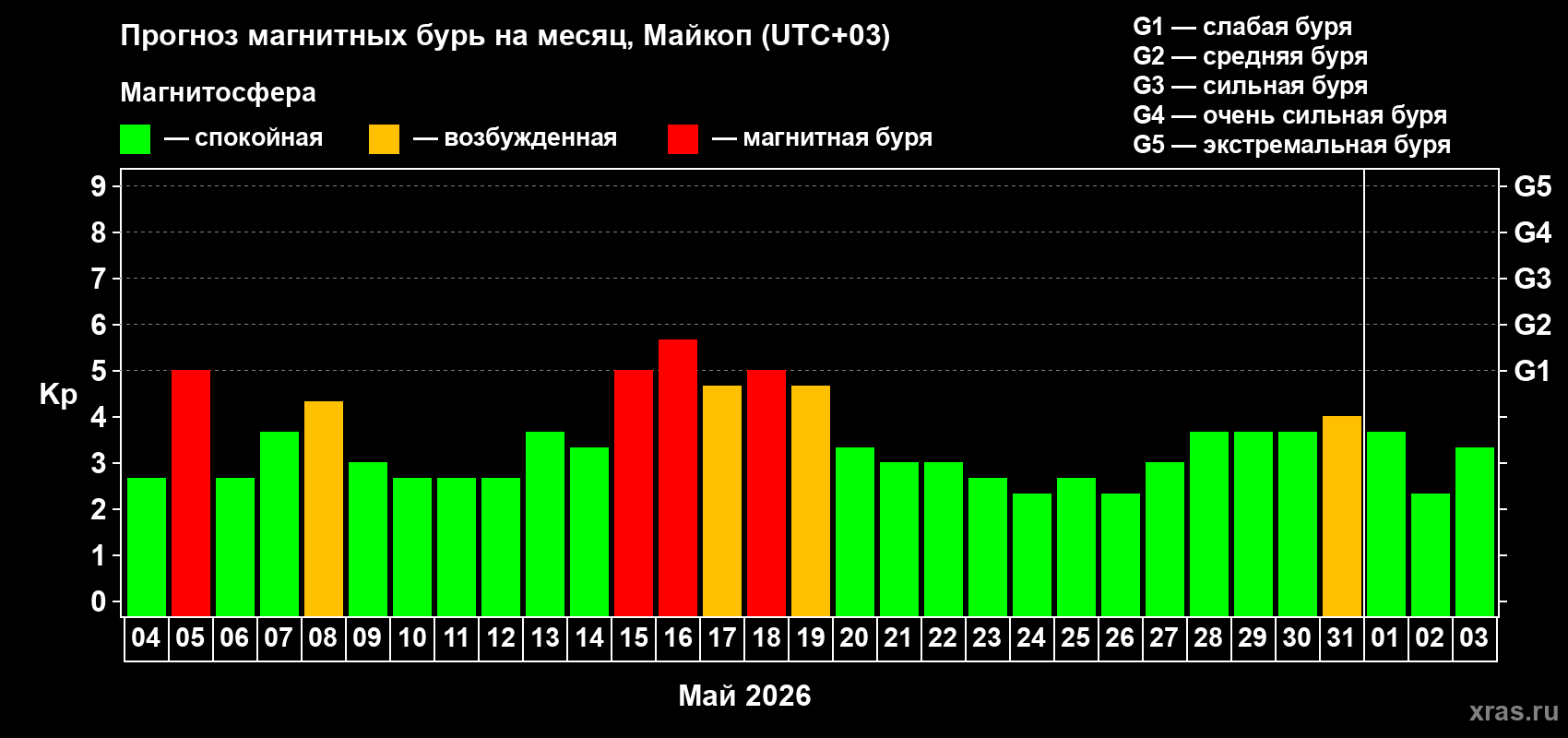 Прогноз максимального суточного геомагнитного индекса Kp на <b>1 месяц</b> (31 день) <b>с 04 мая по 03 июня 2026 г</b>