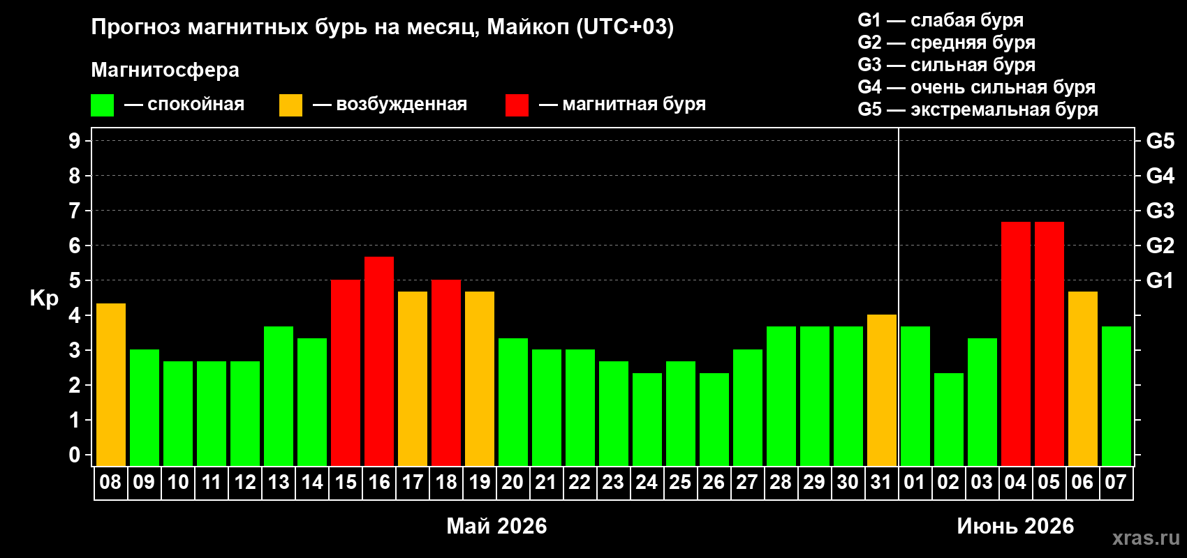 Прогноз максимального суточного геомагнитного индекса Kp на <b>1 месяц</b> (31 день) <b>с 08 мая по 07 июня 2026 г</b>