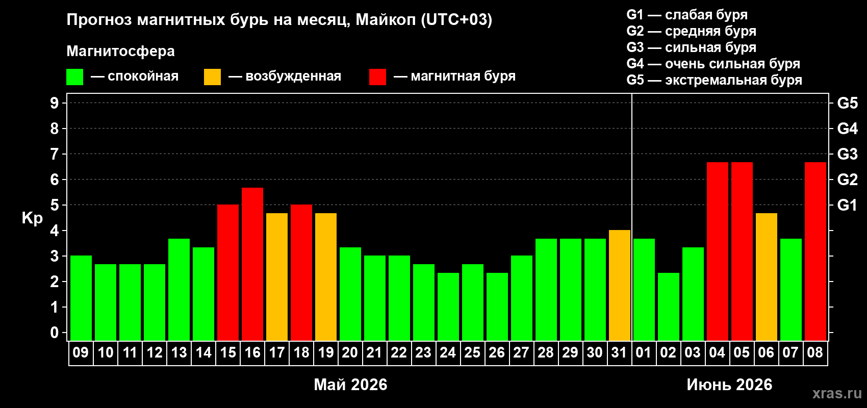 Прогноз максимального суточного геомагнитного индекса Kp на <b>1 месяц</b> (31 день) <b>с 09 мая по 08 июня 2026 г</b>