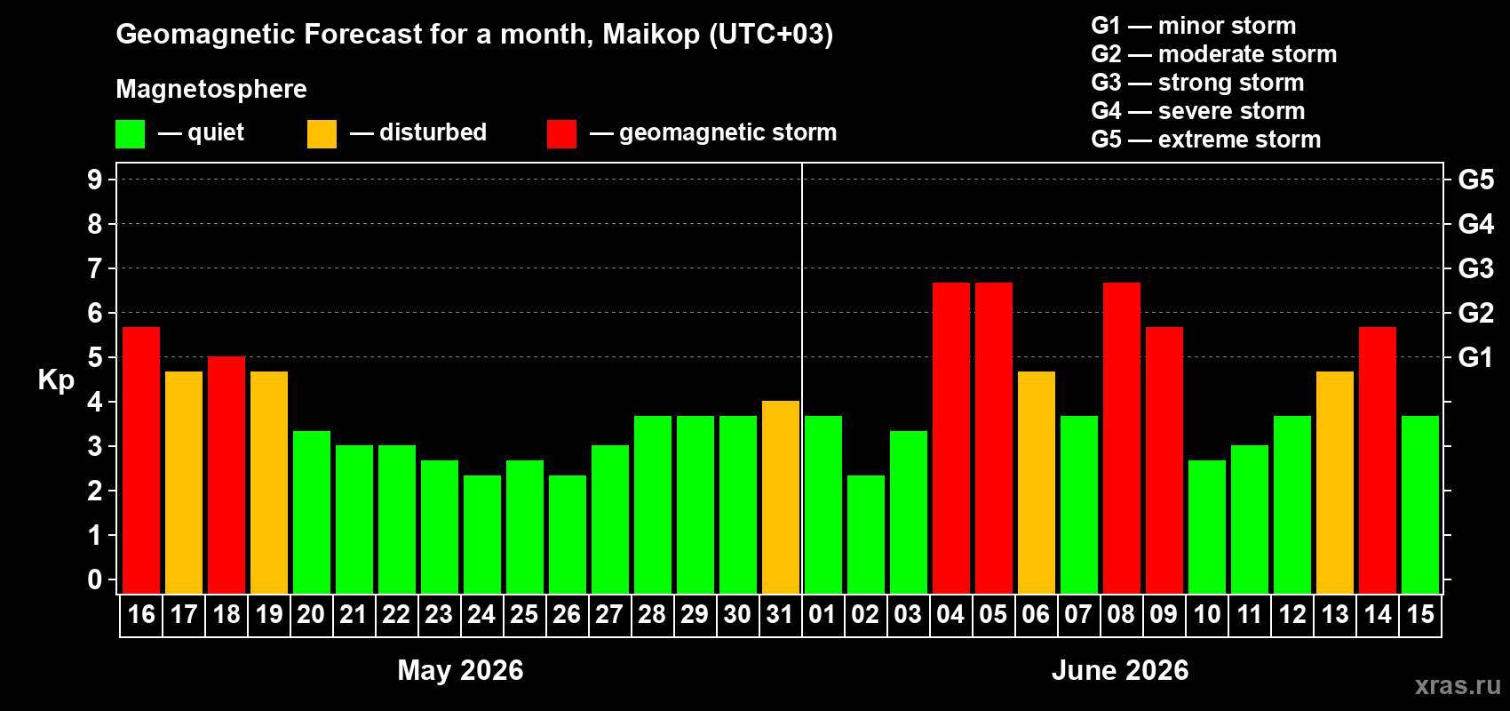 Forecast of the daily maximal value of geomagnetic index Kp for <b>1 month</b> (31 days) <b>from May 16, 2026 to Jun 15, 2026</b>