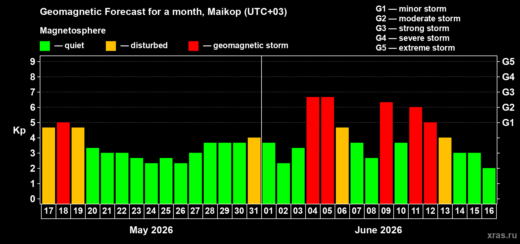 Forecast of the daily maximal value of geomagnetic index&nbsp;Kp for <b>1 month</b> (31 days) <b>from May 17, 2026 to Jun 16, 2026</b>