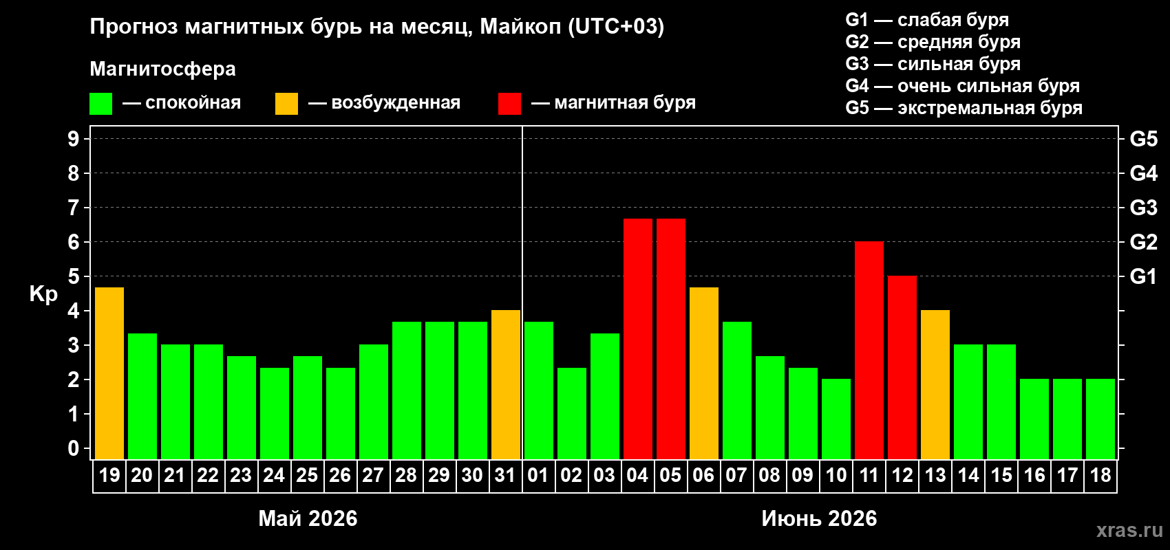 Прогноз максимального суточного геомагнитного индекса Kp на <b>1 месяц</b> (31 день) <b>с 19 мая по 18 июня 2026 г</b>