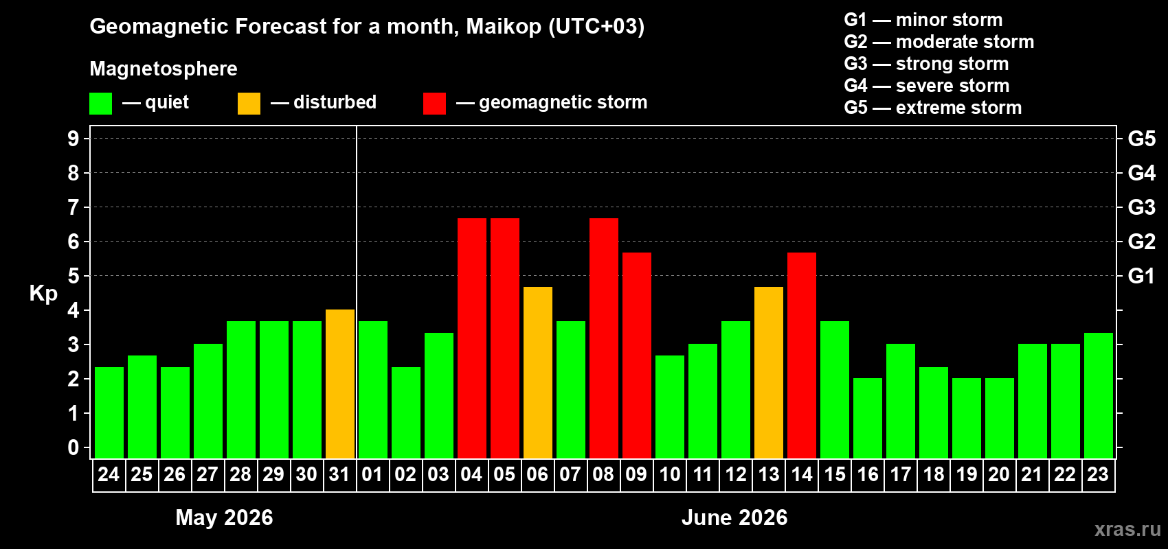 Forecast of the daily maximal value of geomagnetic index Kp for <b>1 month</b> (31 days) <b>from May 24, 2026 to Jun 23, 2026</b>