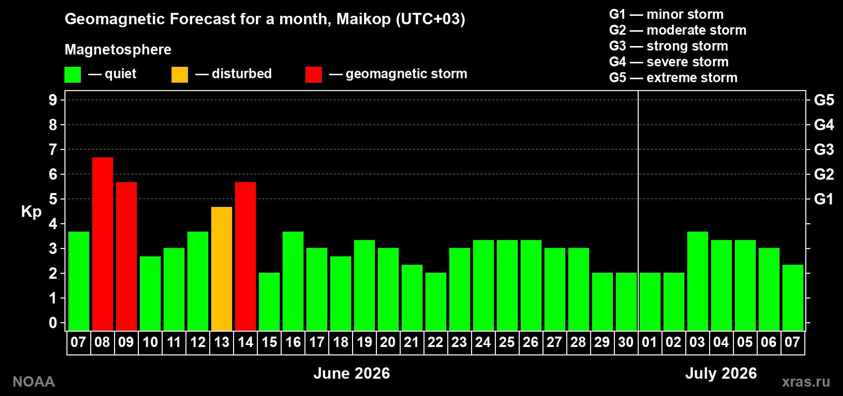 Forecast of the daily maximal value of geomagnetic index Kp for <b>1 month</b> (31 days) <b>from Jun 07, 2026 to Jul 07, 2026</b>