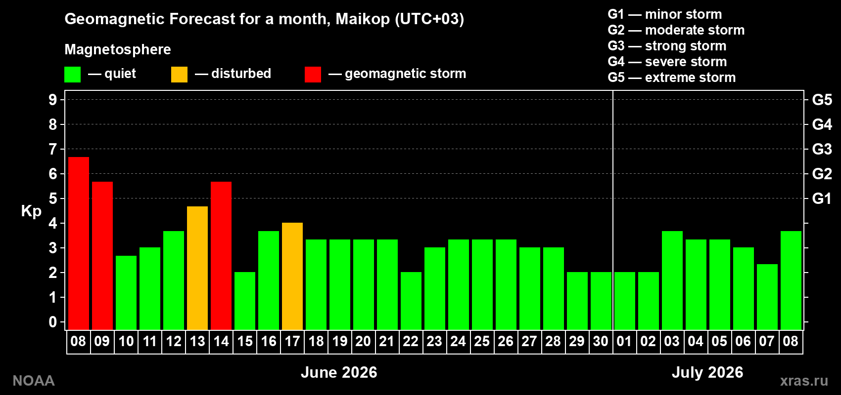 Forecast of the daily maximal value of geomagnetic index Kp for <b>1 month</b> (31 days) <b>from Jun 08, 2026 to Jul 08, 2026</b>