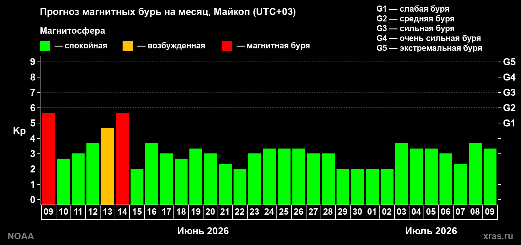 Прогноз максимального суточного геомагнитного индекса&nbsp;Kp на <b>1 месяц</b> (31 день) <b>с 09 июня по 09 июля 2026 г</b>
