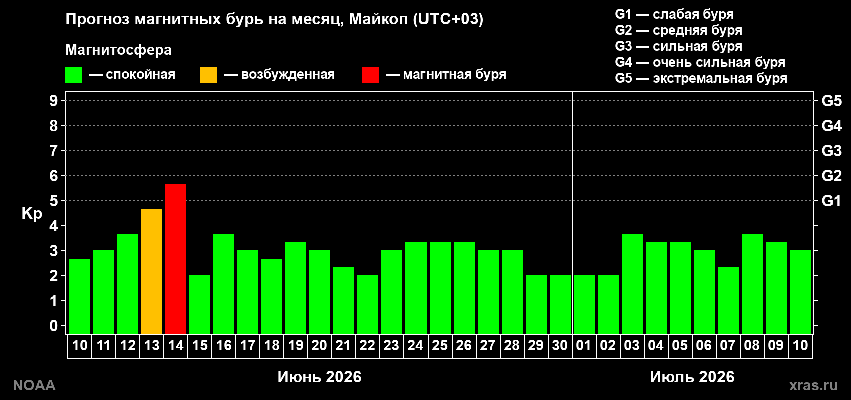 Прогноз максимального суточного геомагнитного индекса&nbsp;Kp на <b>1 месяц</b> (31 день) <b>с 10 июня по 10 июля 2026 г</b>