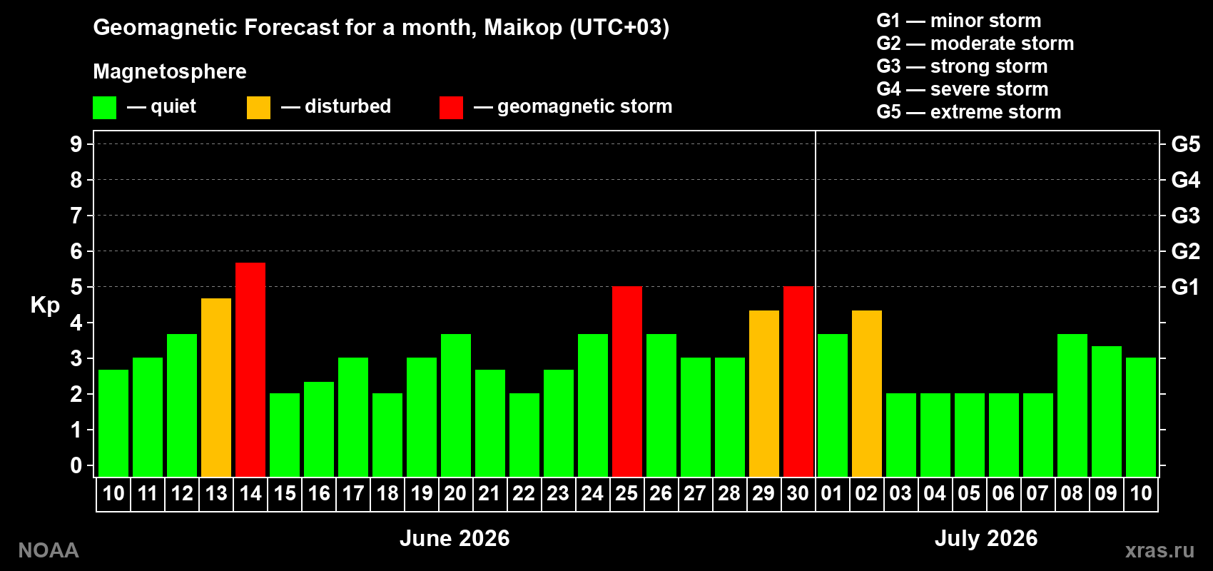 Forecast of the daily maximal value of geomagnetic index&nbsp;Kp for <b>1 month</b> (31 days) <b>from Jun 10, 2026 to Jul 10, 2026</b>