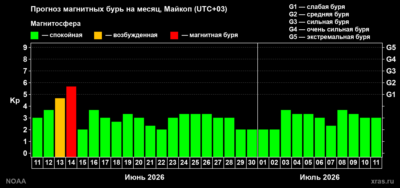 Прогноз максимального суточного геомагнитного индекса&nbsp;Kp на <b>1 месяц</b> (31 день) <b>с 11 июня по 11 июля 2026 г</b>