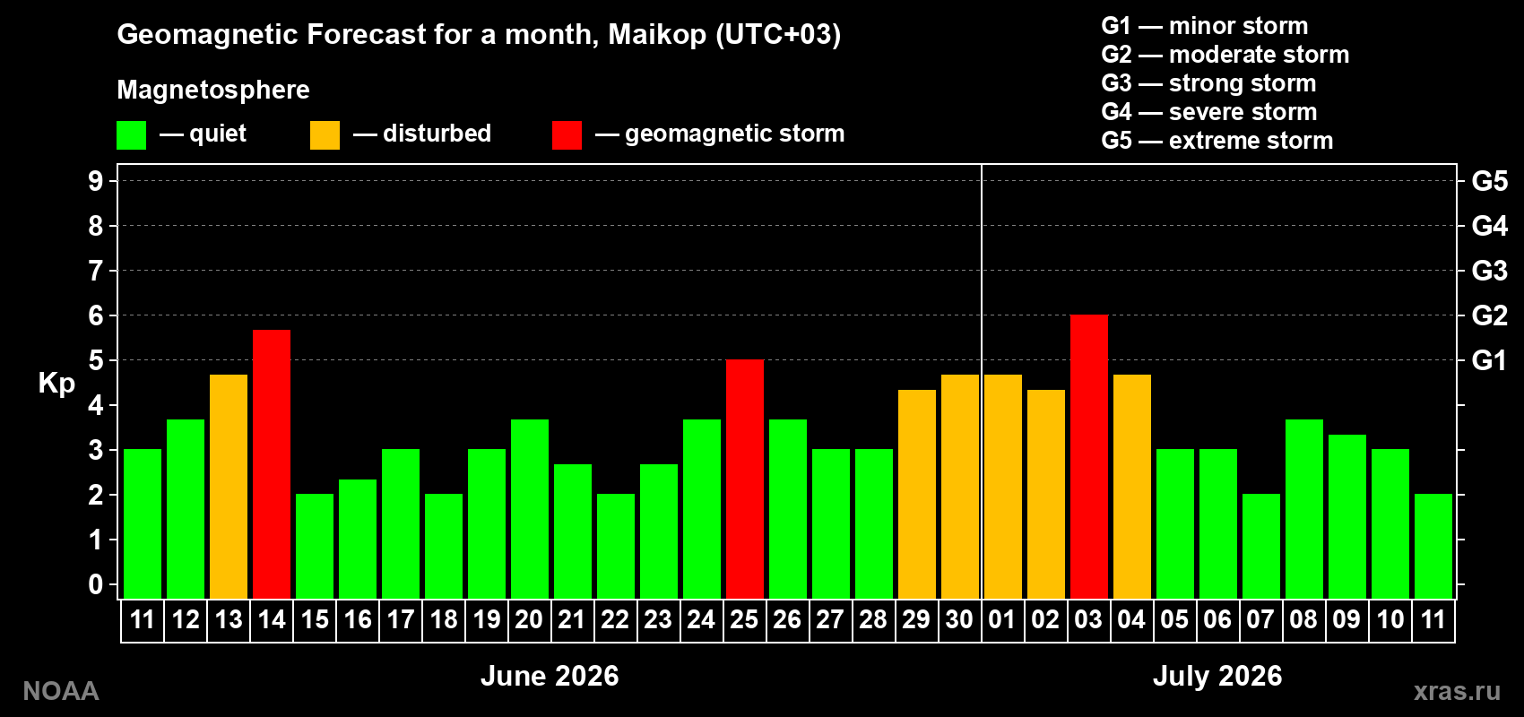 Forecast of the daily maximal value of geomagnetic index Kp for <b>1 month</b> (31 days) <b>from Jun 11, 2026 to Jul 11, 2026</b>