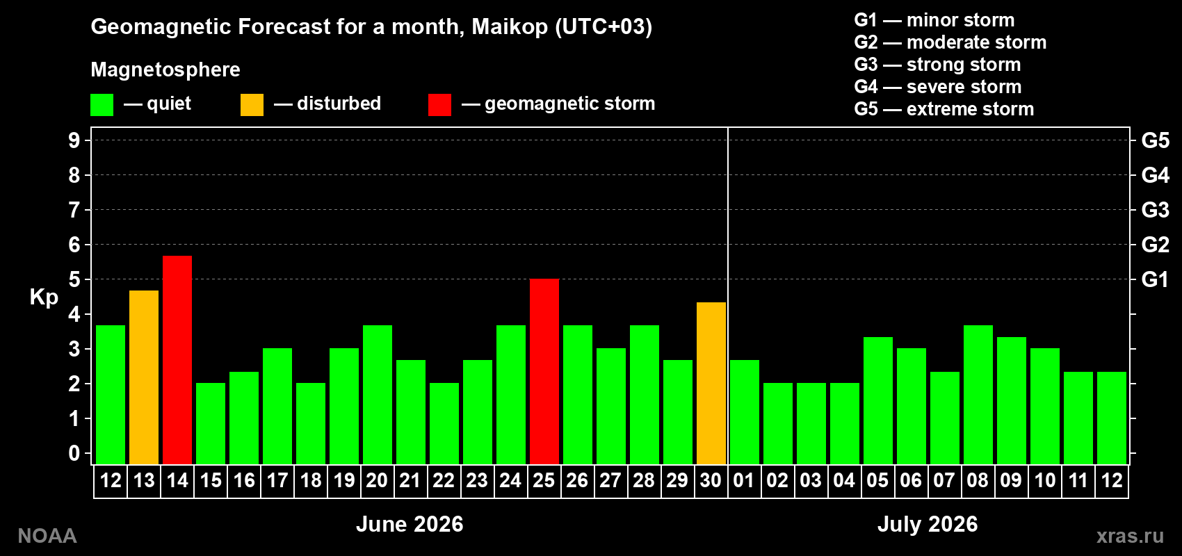 Forecast of the daily maximal value of geomagnetic index&nbsp;Kp for <b>1 month</b> (31 days) <b>from Jun 12, 2026 to Jul 12, 2026</b>