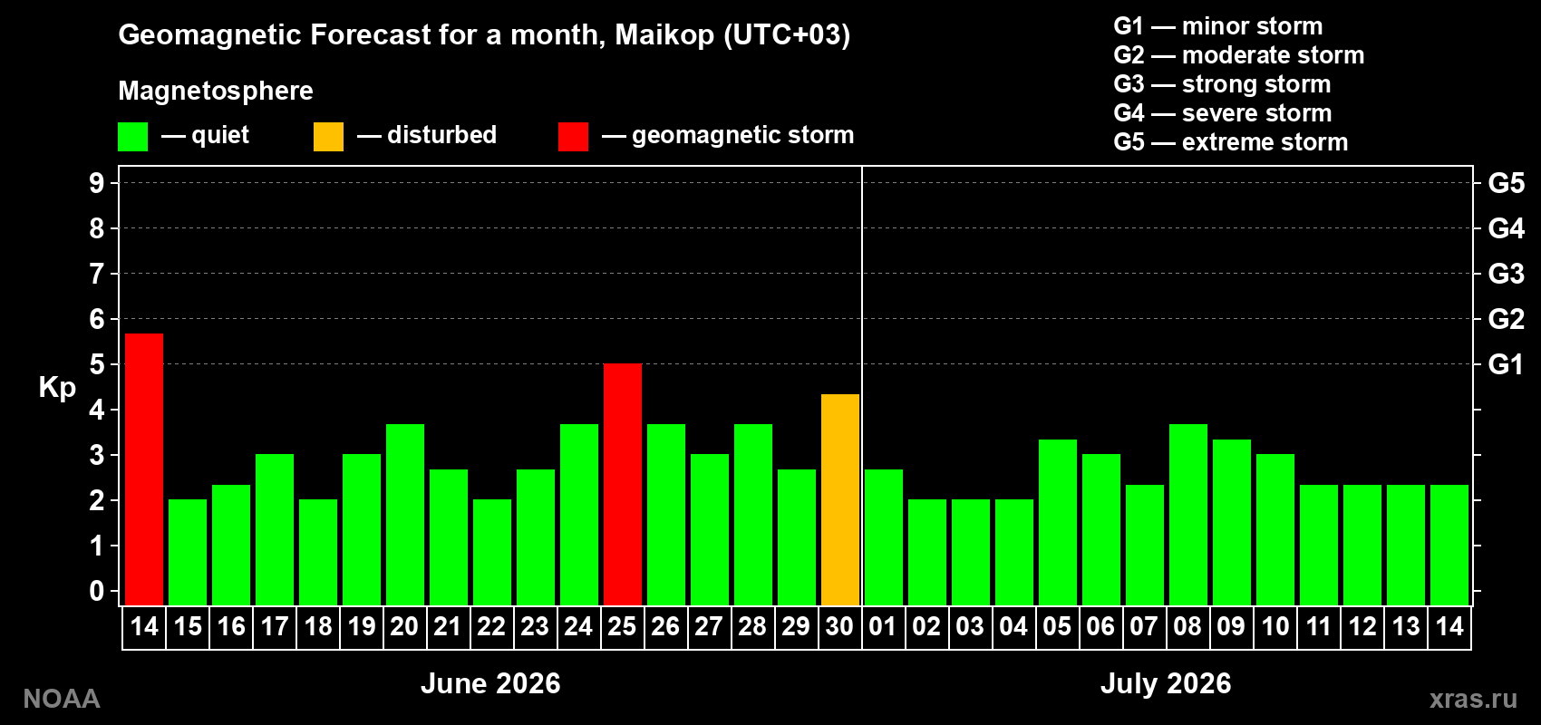 Forecast of the daily maximal value of geomagnetic index&nbsp;Kp for <b>1 month</b> (31 days) <b>from Jun 14, 2026 to Jul 14, 2026</b>