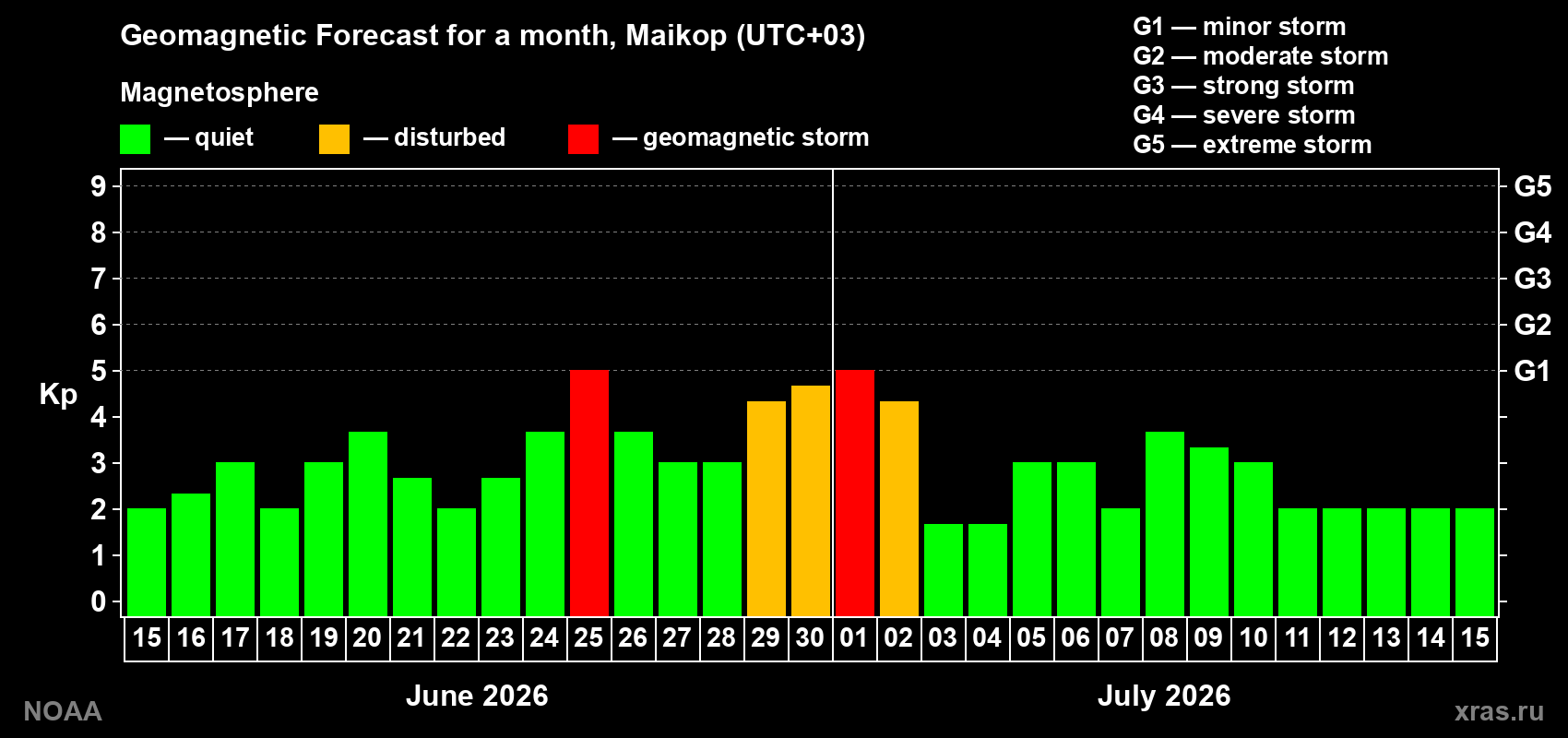 Forecast of the daily maximal value of geomagnetic index Kp for <b>1 month</b> (31 days) <b>from Jun 15, 2026 to Jul 15, 2026</b>