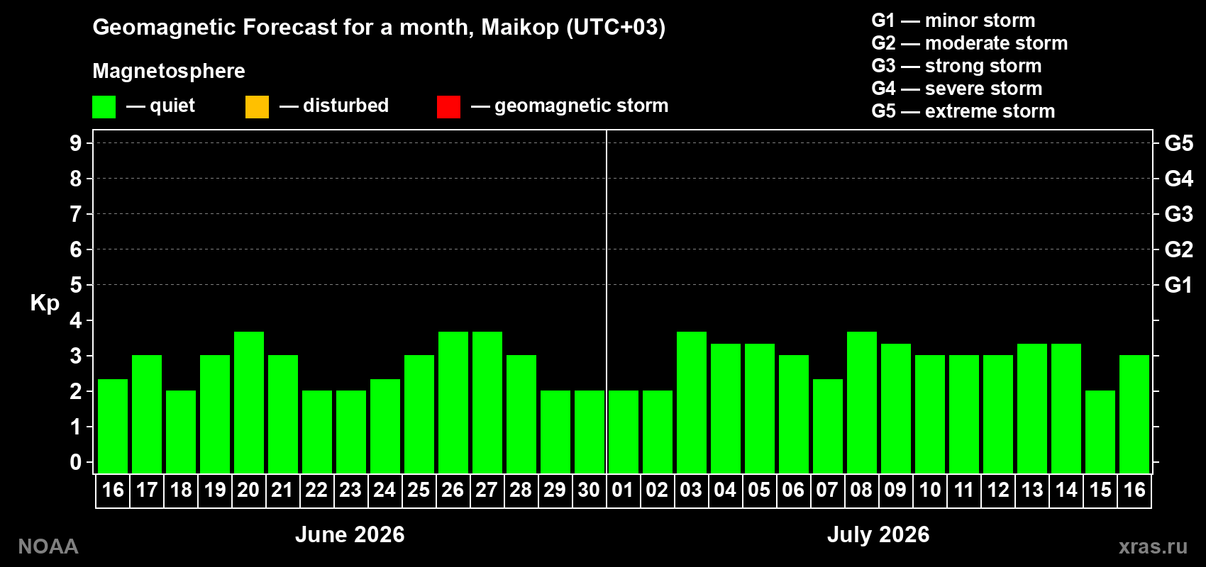 Forecast of the daily maximal value of geomagnetic index&nbsp;Kp for <b>1 month</b> (31 days) <b>from Jun 16, 2026 to Jul 16, 2026</b>