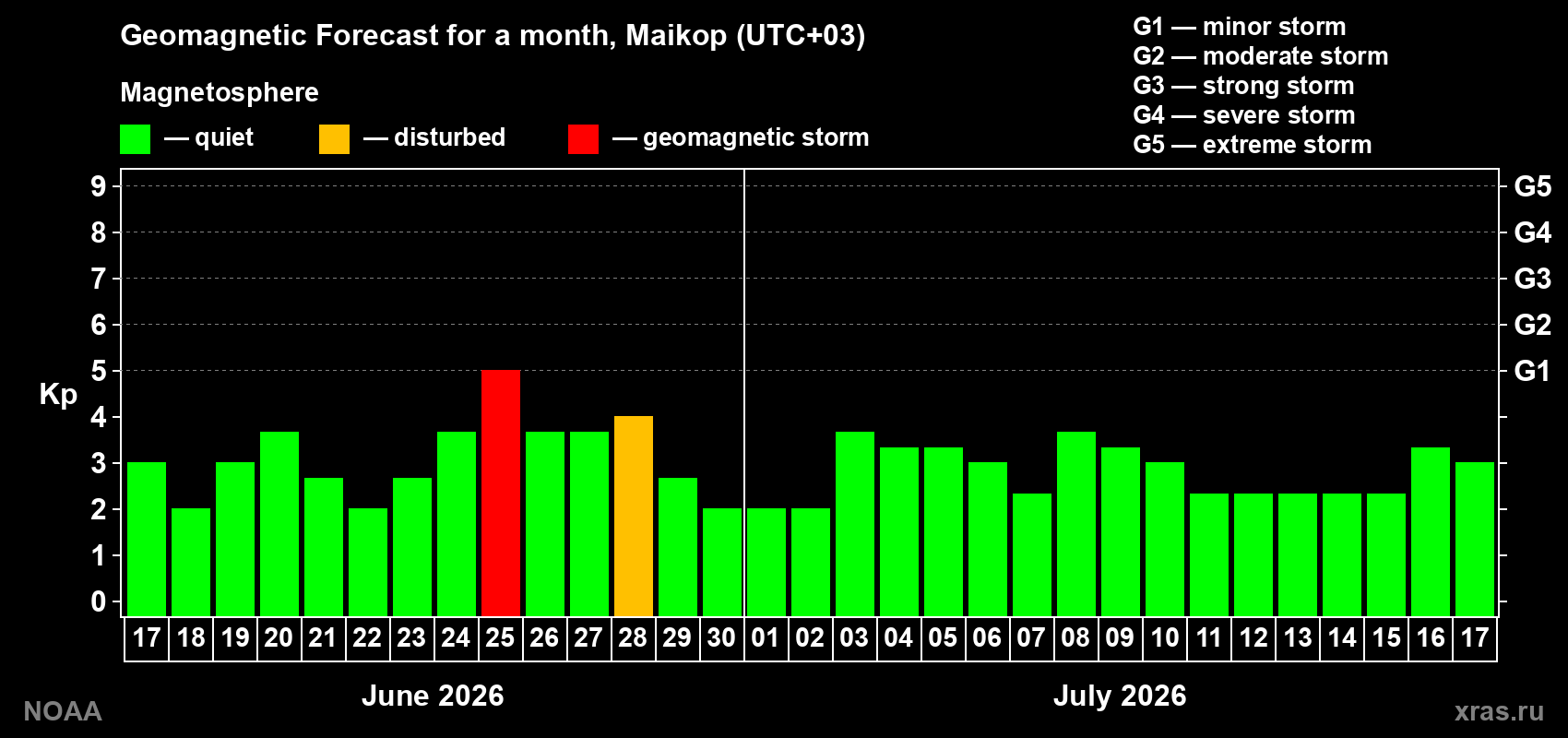 Forecast of the daily maximal value of geomagnetic index&nbsp;Kp for <b>1 month</b> (31 days) <b>from Jun 17, 2026 to Jul 17, 2026</b>