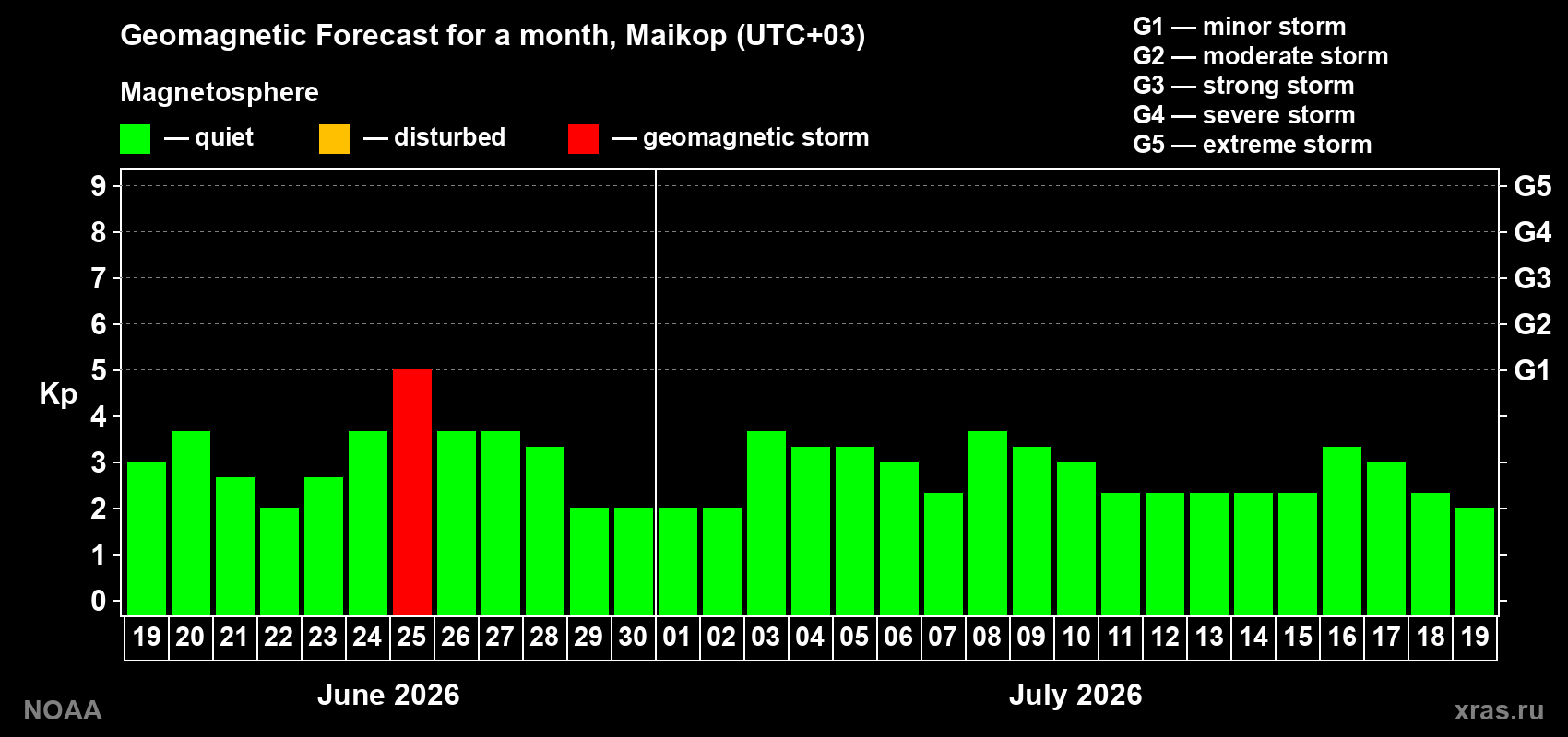 Forecast of the daily maximal value of geomagnetic index&nbsp;Kp for <b>1 month</b> (31 days) <b>from Jun 19, 2026 to Jul 19, 2026</b>