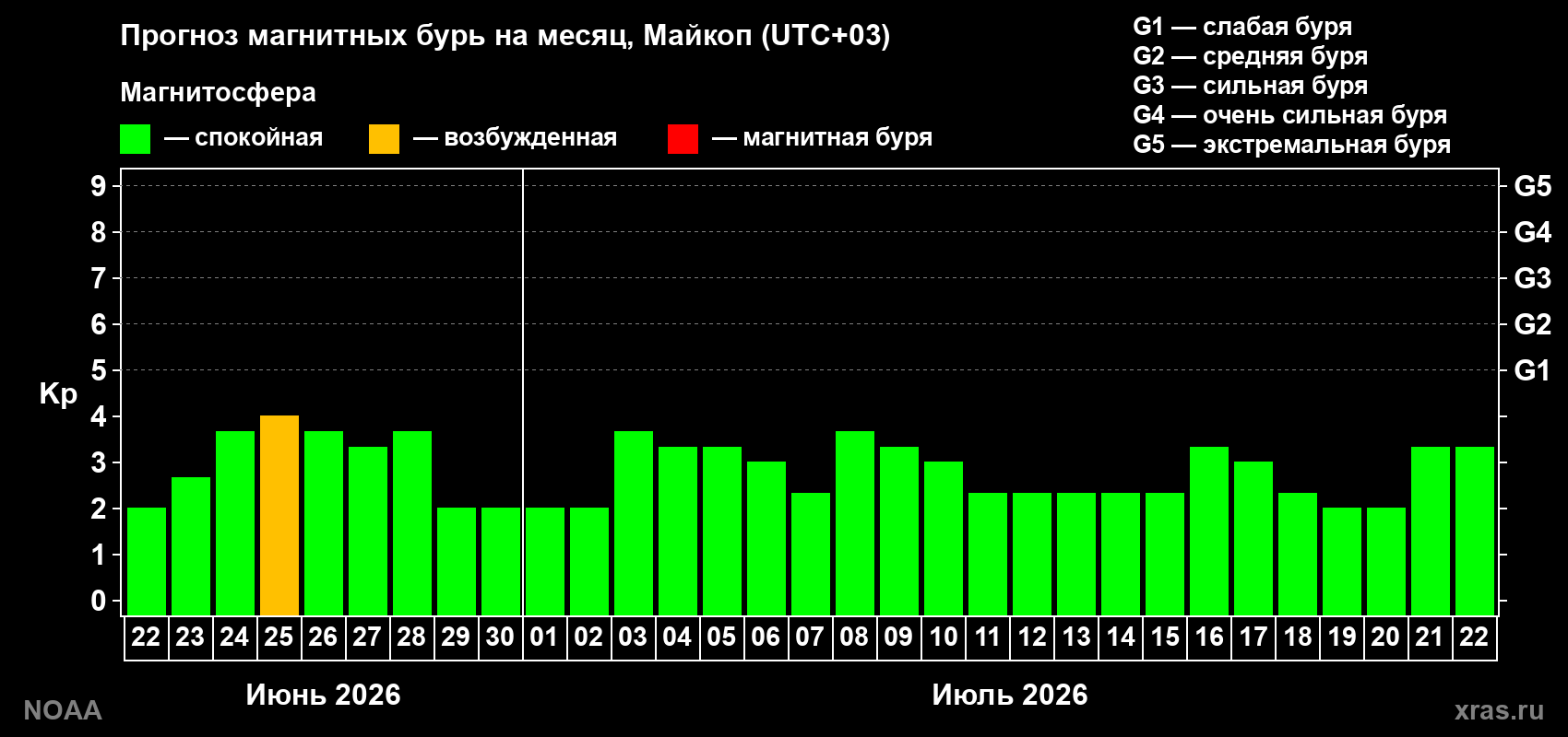 Прогноз максимального суточного геомагнитного индекса Kp на <b>1 месяц</b> (31 день) <b>с 22 июня по 22 июля 2026 г</b>